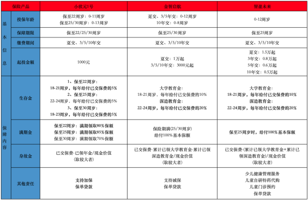 少儿保险到十八岁领钱的是什么保险？哪些产品比较好？
