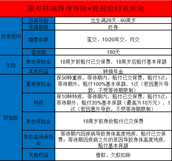 国寿祥瑞终身寿险保哪些疾病？优势有哪些？