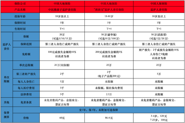 监护人责任险多少钱一年？哪几款比较好？