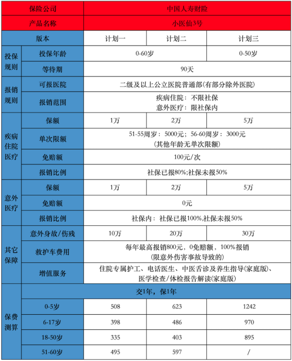 感冒发烧都能报的小额医疗险实测，小医仙3号详细解析