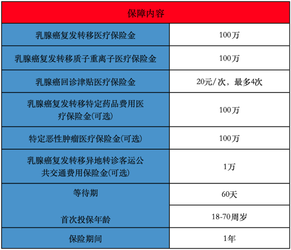 太平洋申爱保乳腺癌复发险怎么买？具体保障什么？