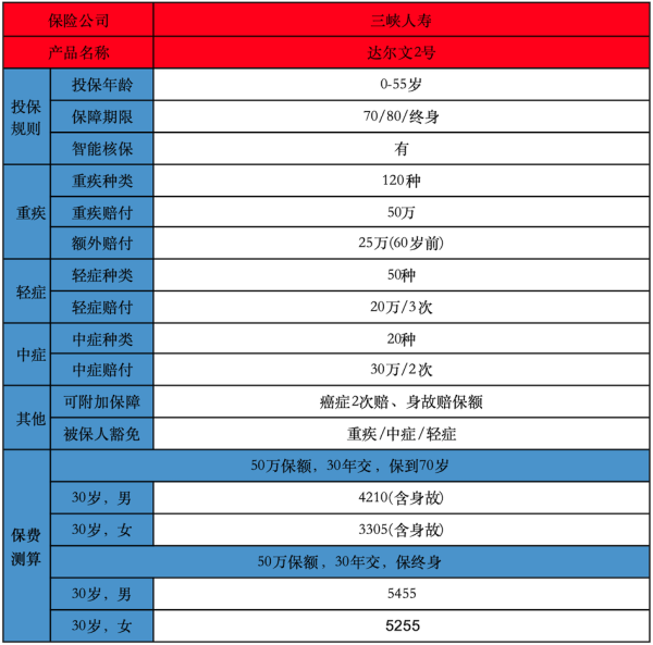 达尔文2号重疾险的利弊有哪些？具体保障什么？