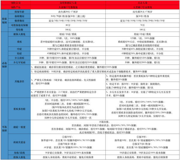 大黄蜂13号保险是哪个保险公司？旗舰版和全能版有什么异同？