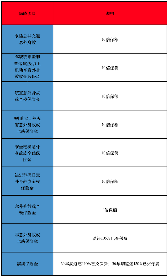 安行宝两全保险条款内容介绍，值得购买吗？