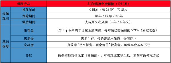 太平e满盈年金保险（分红型）有哪些投保要求？有哪些保障？