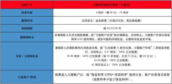 小康悦悦鑫两全保险（万能型）有什么投保要求？保障的内容是怎样的？