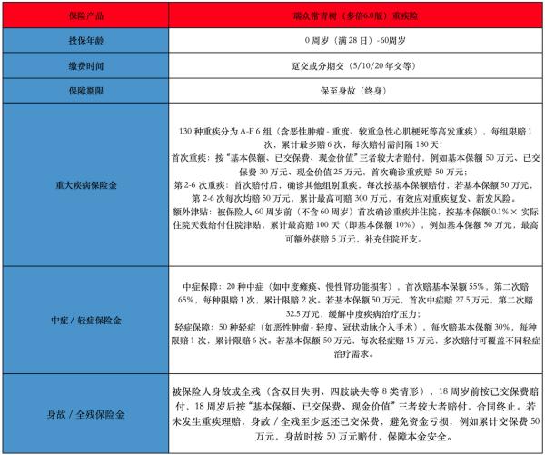 瑞众常青树（多倍6.0版）重疾险的投保要求是怎样的？有哪些保障内容？