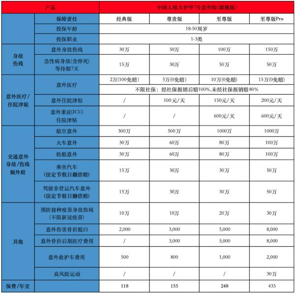人保大护甲7号成人意外险有什么投保要求？可以保障哪些内容？