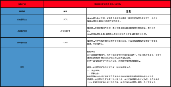 福禄双喜两全保险分红型身故金有多少？提供了哪些保障？