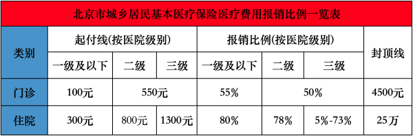 医保报销比例怎么计算？报销怎么操作？