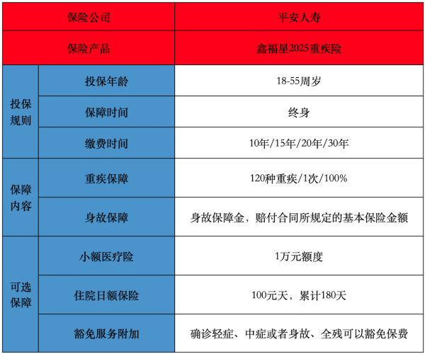 平安大病保险包括哪些病？哪款产品好？
