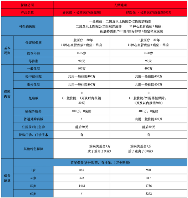可以垫付的医疗保险哪款好？在哪里购买？