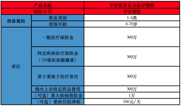 平安优享医疗是什么险？在哪里购买？