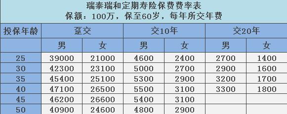 定期寿险费率表具体怎样?定期寿险该如何选择?