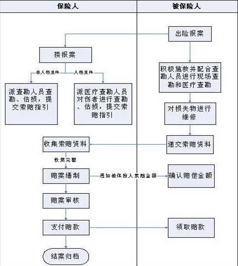 中国太平保险理赔快吗？理赔多久到账？