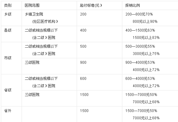 2017年度参保居民住院起付标准和报销比例的指导意见