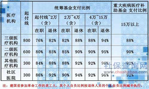 城镇职工统筹金支付比例一览表.png