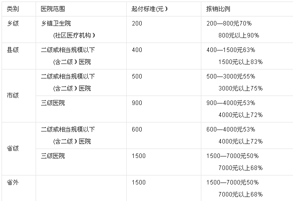 医疗保险报销比例