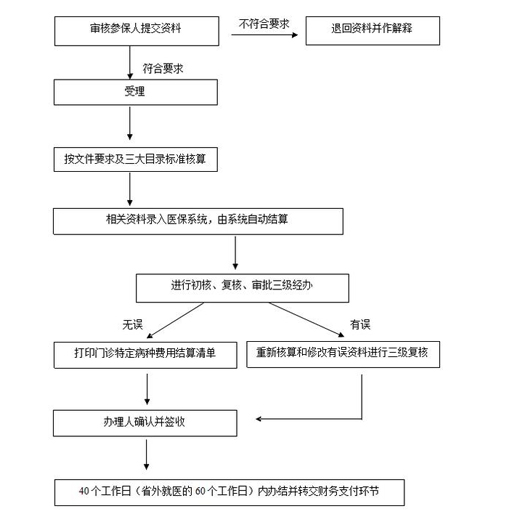 住院门诊大病报销流程.png
