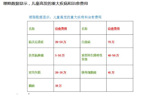 理赔数据显示，儿童高发的重大疾病和治愈费用.png