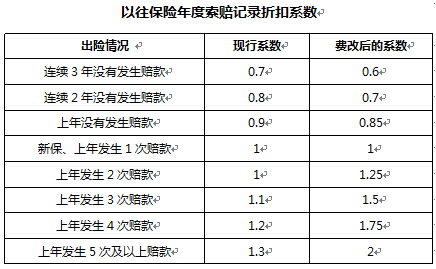 车险费改不让出险