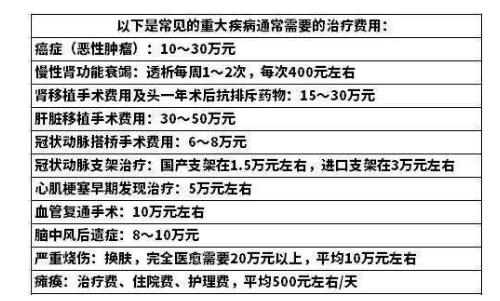 一般重疾险买多少合适？