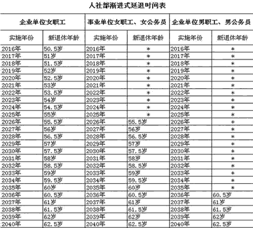 2018年养老保险关于职工退休年龄新规定