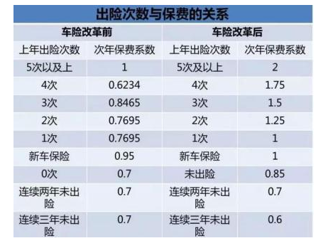 车险保费上涨条件