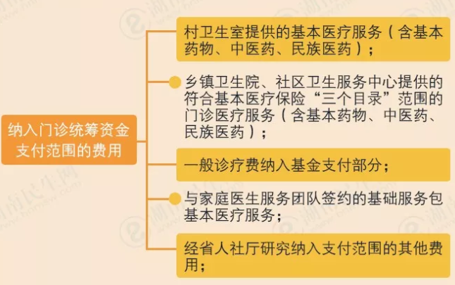 湖南省城乡居民医保门诊
