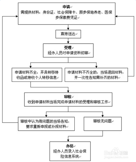 换单位了社保怎么转移