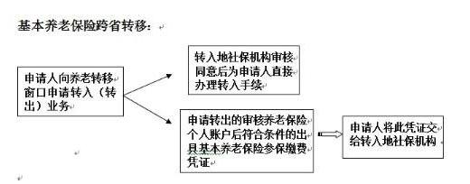 社保转移可以网上办理