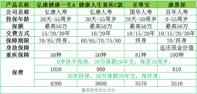 重疾险性价比