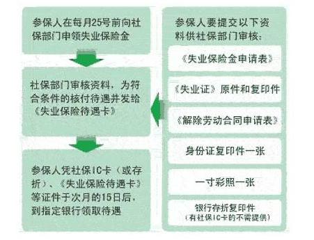 失业保险金如何办理
