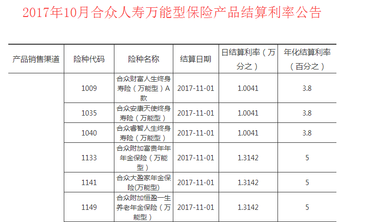 合众人寿万能险利率是多少？