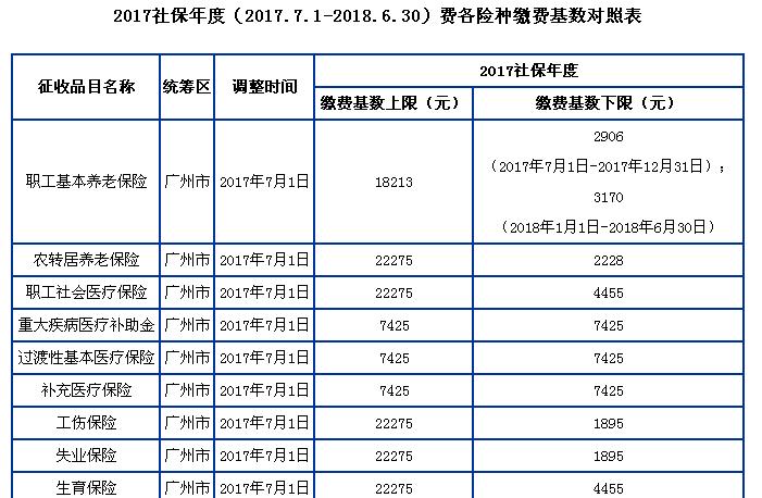 2018年广东社保新政策