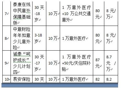 儿童意外险排名