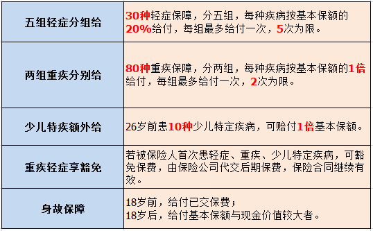 阳光少儿定期重疾险