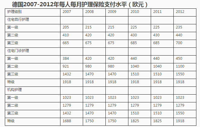 德国长期护理保险制度