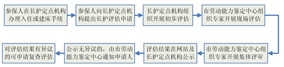 长护评估办理流程