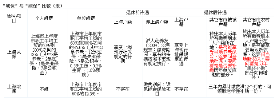 综合保险和社保的区别.png