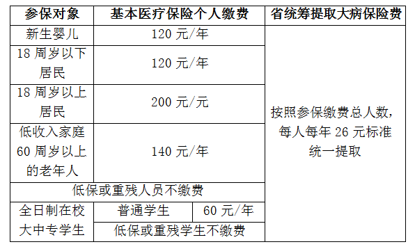 居民医保缴标准