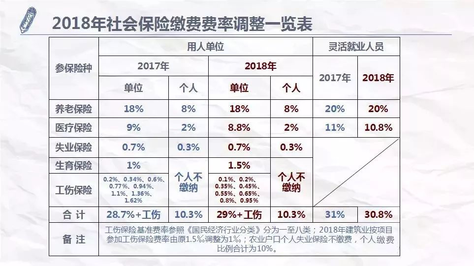 2018青岛社会保险基数缴费比例