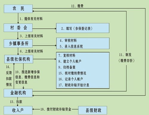 逐步提高农民基础养老金最低标准