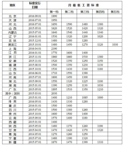 2018失业保险领取标准