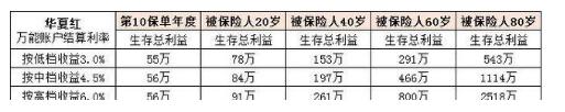 华夏红年金保险怎么样