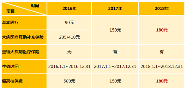 2018年少儿互助金缴费标准