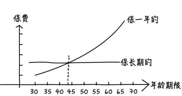 每年续保和投保长期重疾险哪个更好?