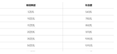 新车三责险50万和30万有什么区别