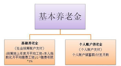 养老保险收益