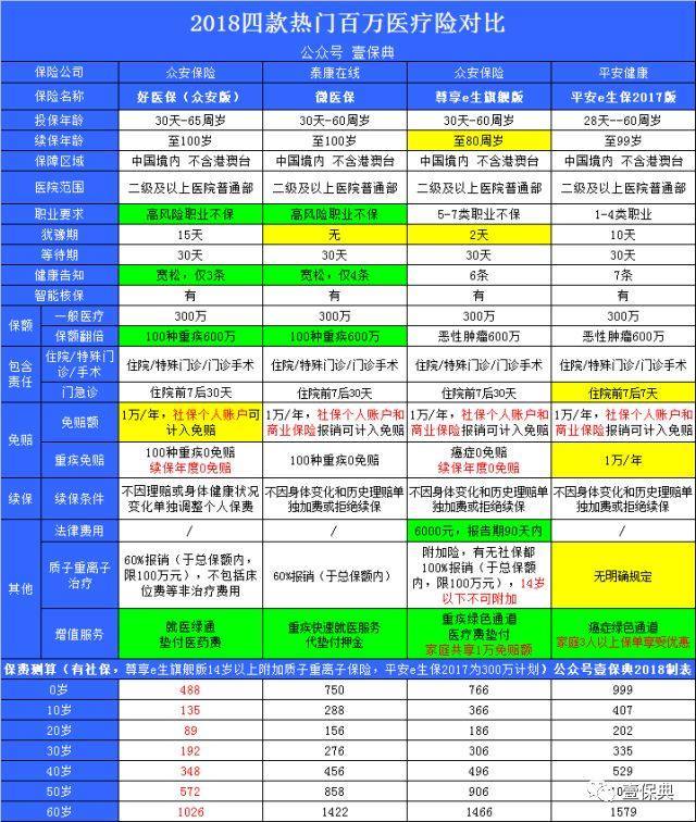 2018百万医疗险对比